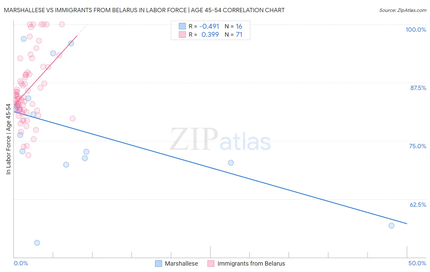 Marshallese vs Immigrants from Belarus In Labor Force | Age 45-54
