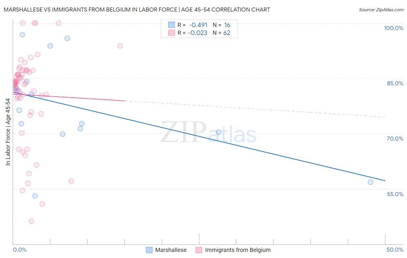 Marshallese vs Immigrants from Belgium In Labor Force | Age 45-54