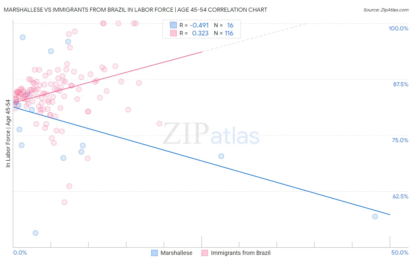 Marshallese vs Immigrants from Brazil In Labor Force | Age 45-54