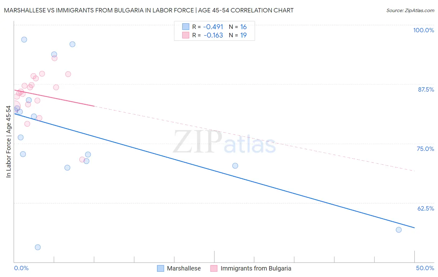 Marshallese vs Immigrants from Bulgaria In Labor Force | Age 45-54