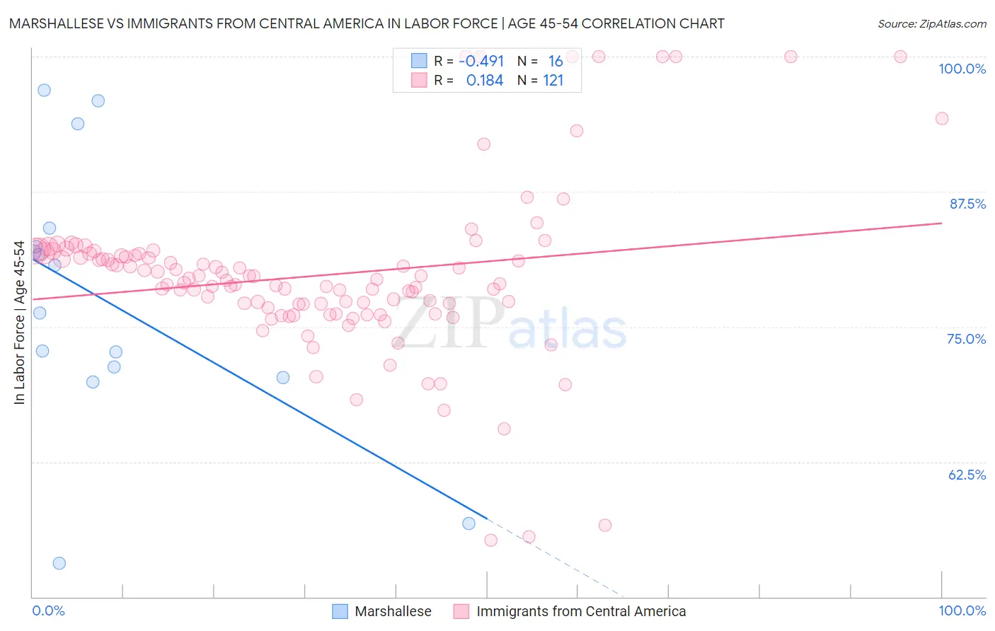 Marshallese vs Immigrants from Central America In Labor Force | Age 45-54
