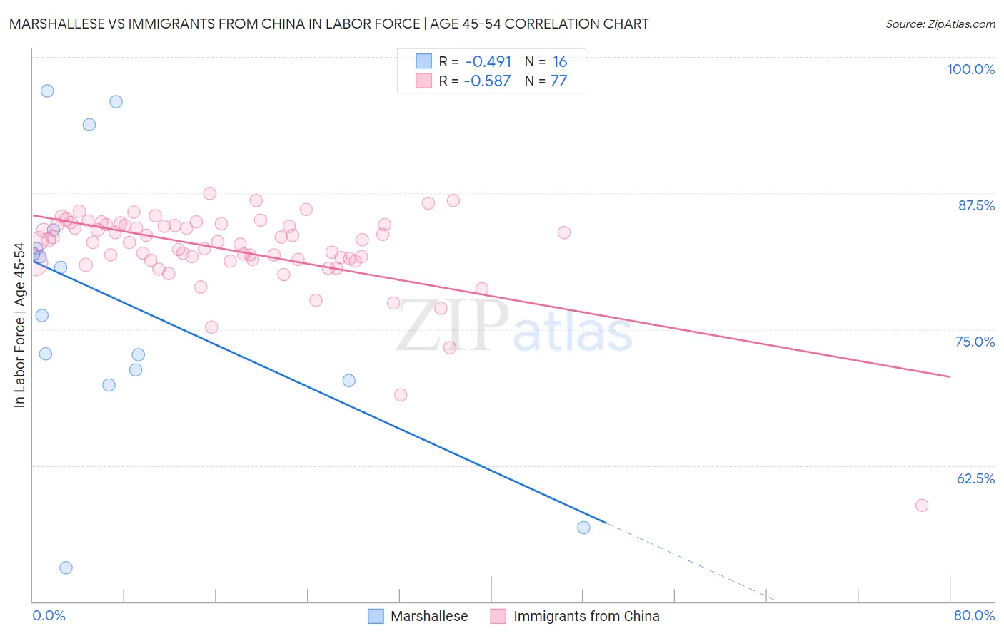 Marshallese vs Immigrants from China In Labor Force | Age 45-54