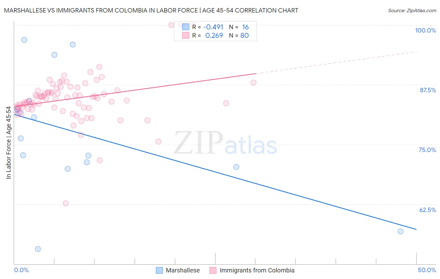 Marshallese vs Immigrants from Colombia In Labor Force | Age 45-54