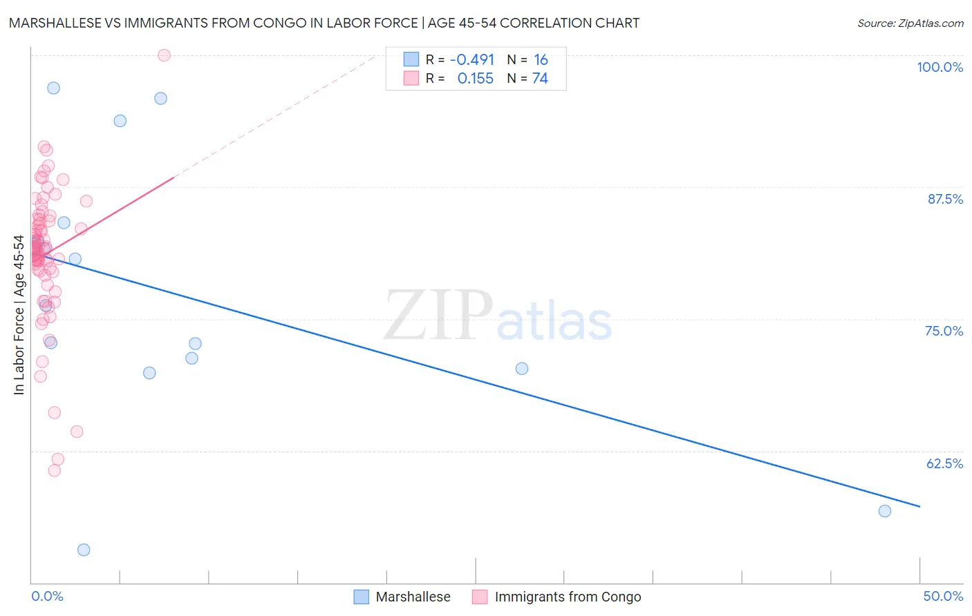 Marshallese vs Immigrants from Congo In Labor Force | Age 45-54