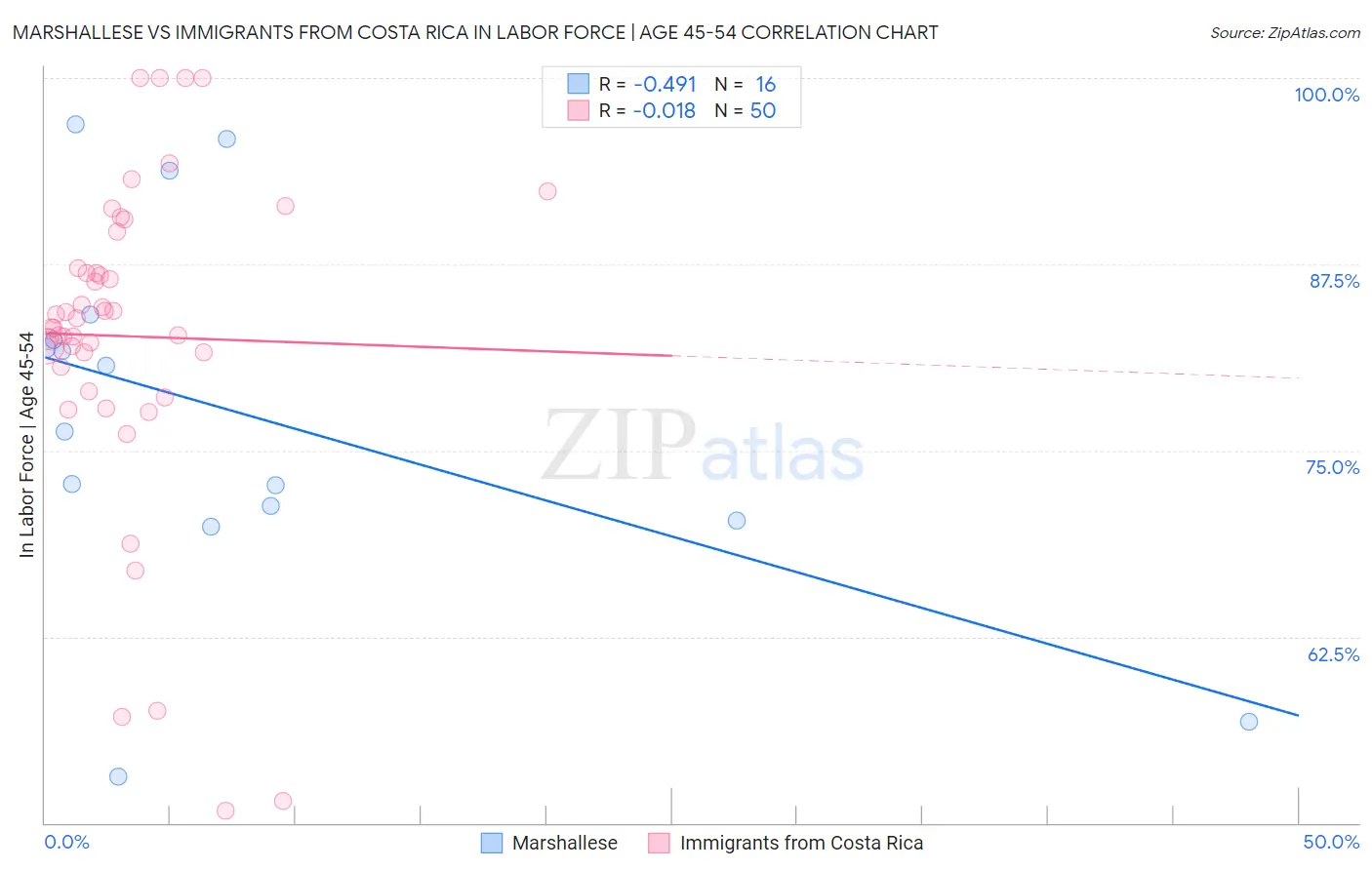 Marshallese vs Immigrants from Costa Rica In Labor Force | Age 45-54