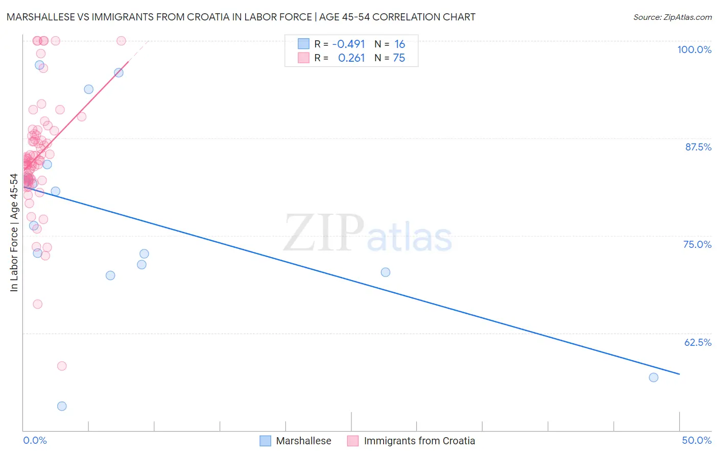 Marshallese vs Immigrants from Croatia In Labor Force | Age 45-54