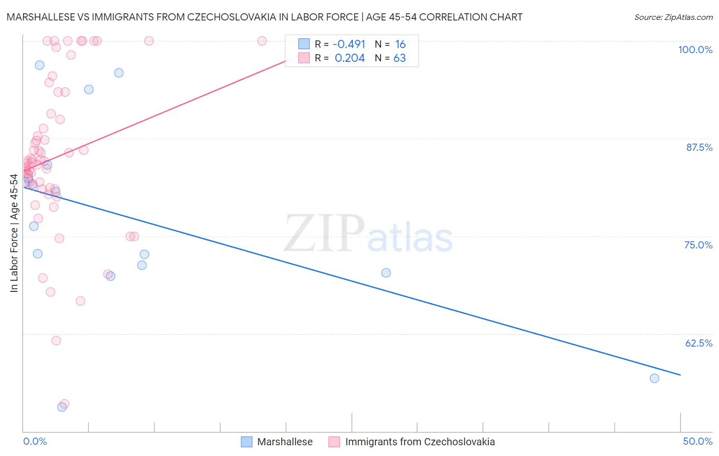 Marshallese vs Immigrants from Czechoslovakia In Labor Force | Age 45-54
