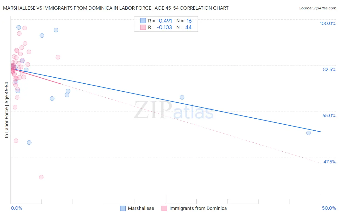 Marshallese vs Immigrants from Dominica In Labor Force | Age 45-54