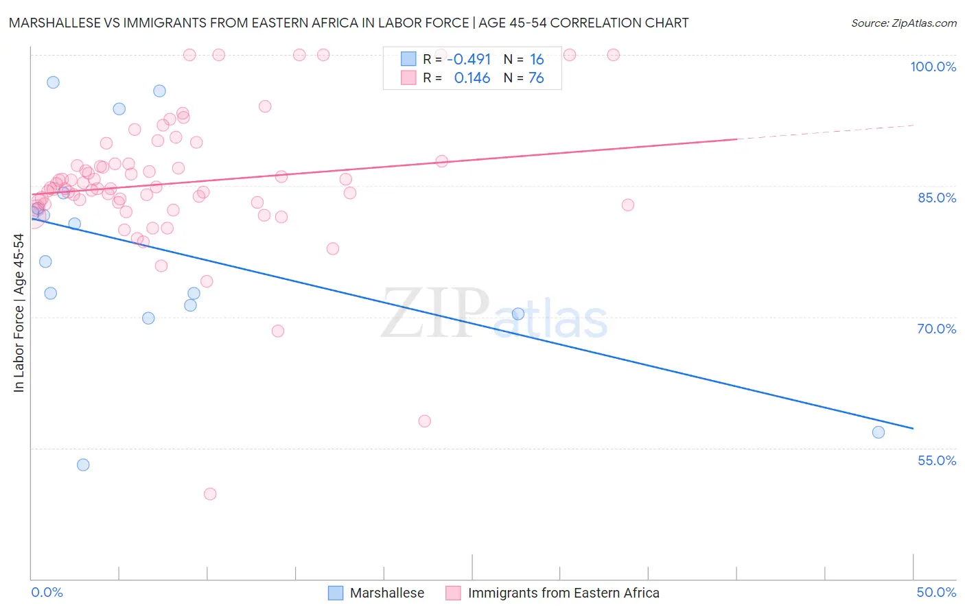 Marshallese vs Immigrants from Eastern Africa In Labor Force | Age 45-54