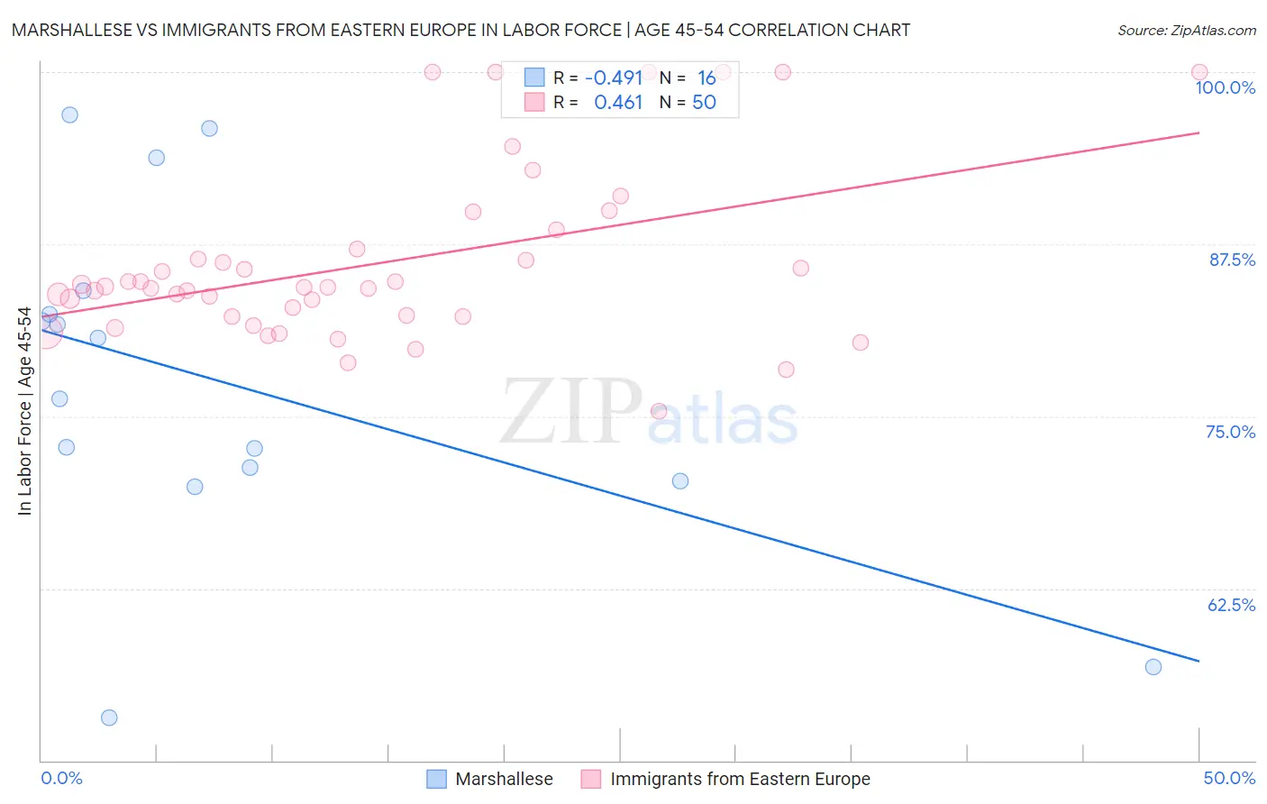 Marshallese vs Immigrants from Eastern Europe In Labor Force | Age 45-54