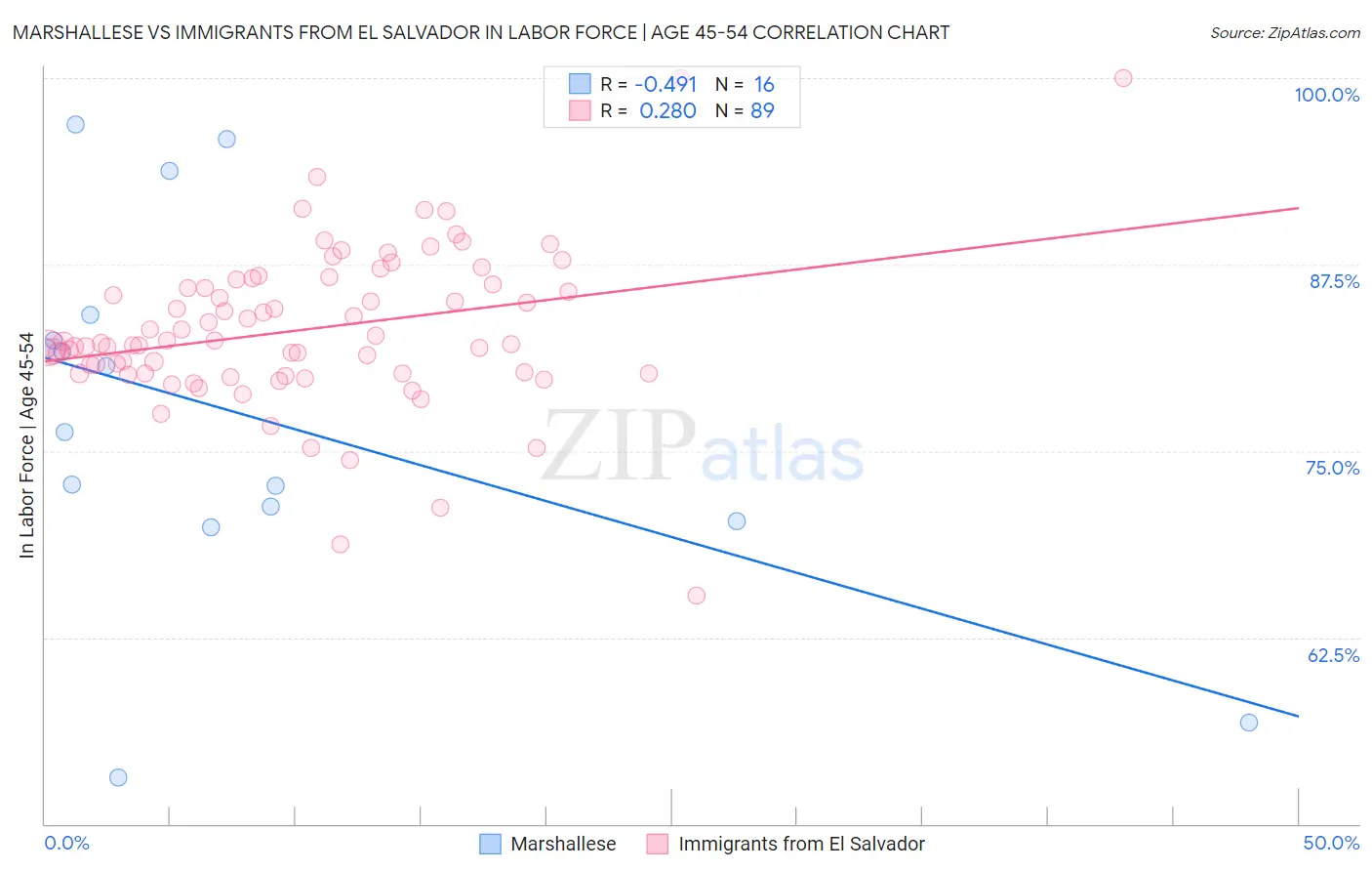 Marshallese vs Immigrants from El Salvador In Labor Force | Age 45-54