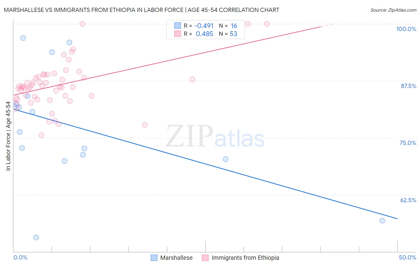 Marshallese vs Immigrants from Ethiopia In Labor Force | Age 45-54