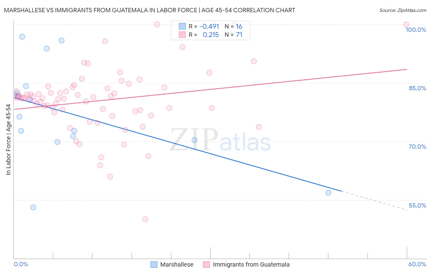 Marshallese vs Immigrants from Guatemala In Labor Force | Age 45-54