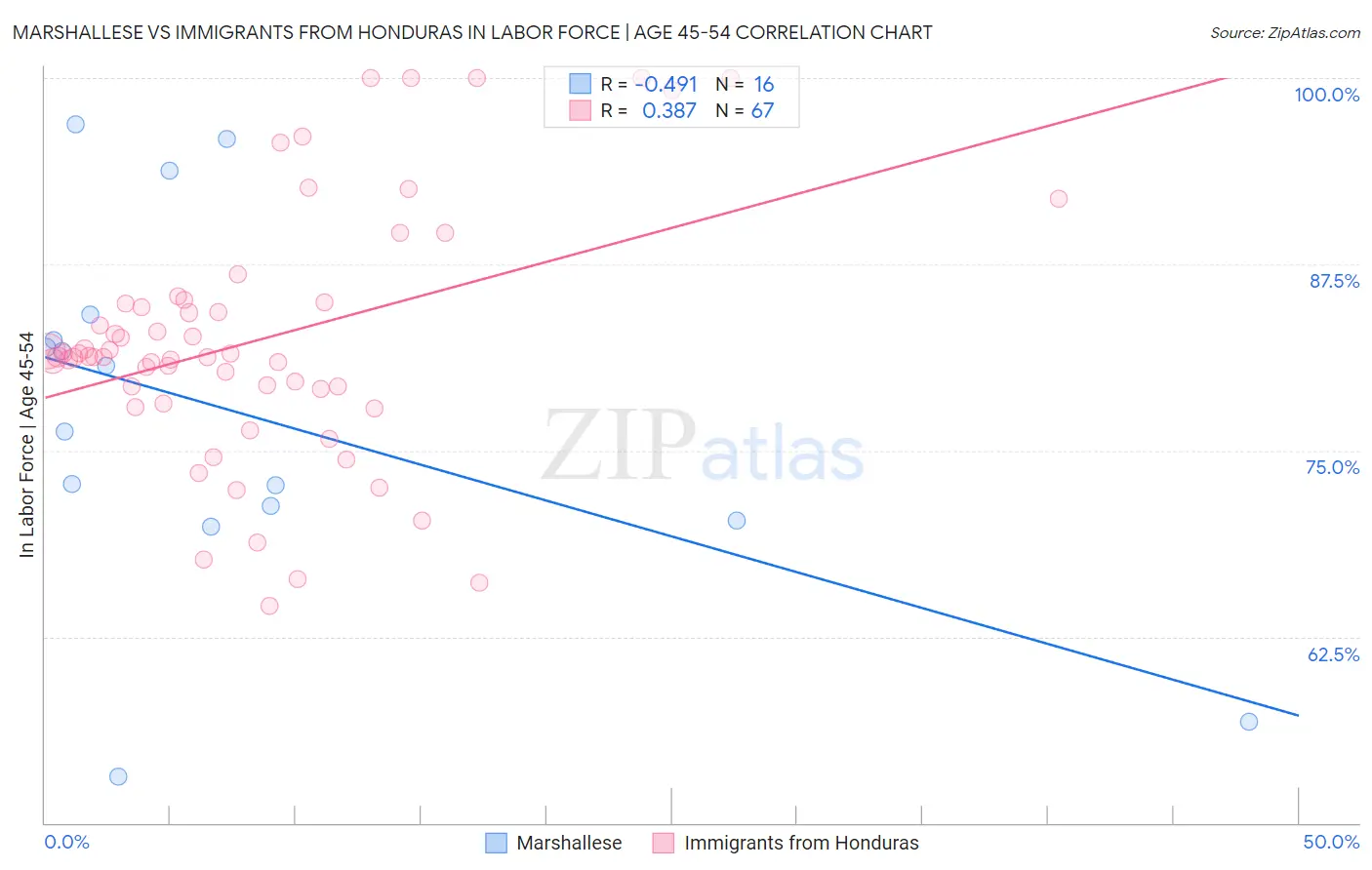 Marshallese vs Immigrants from Honduras In Labor Force | Age 45-54