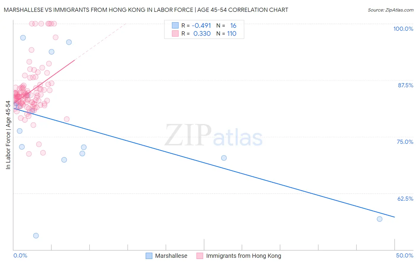 Marshallese vs Immigrants from Hong Kong In Labor Force | Age 45-54