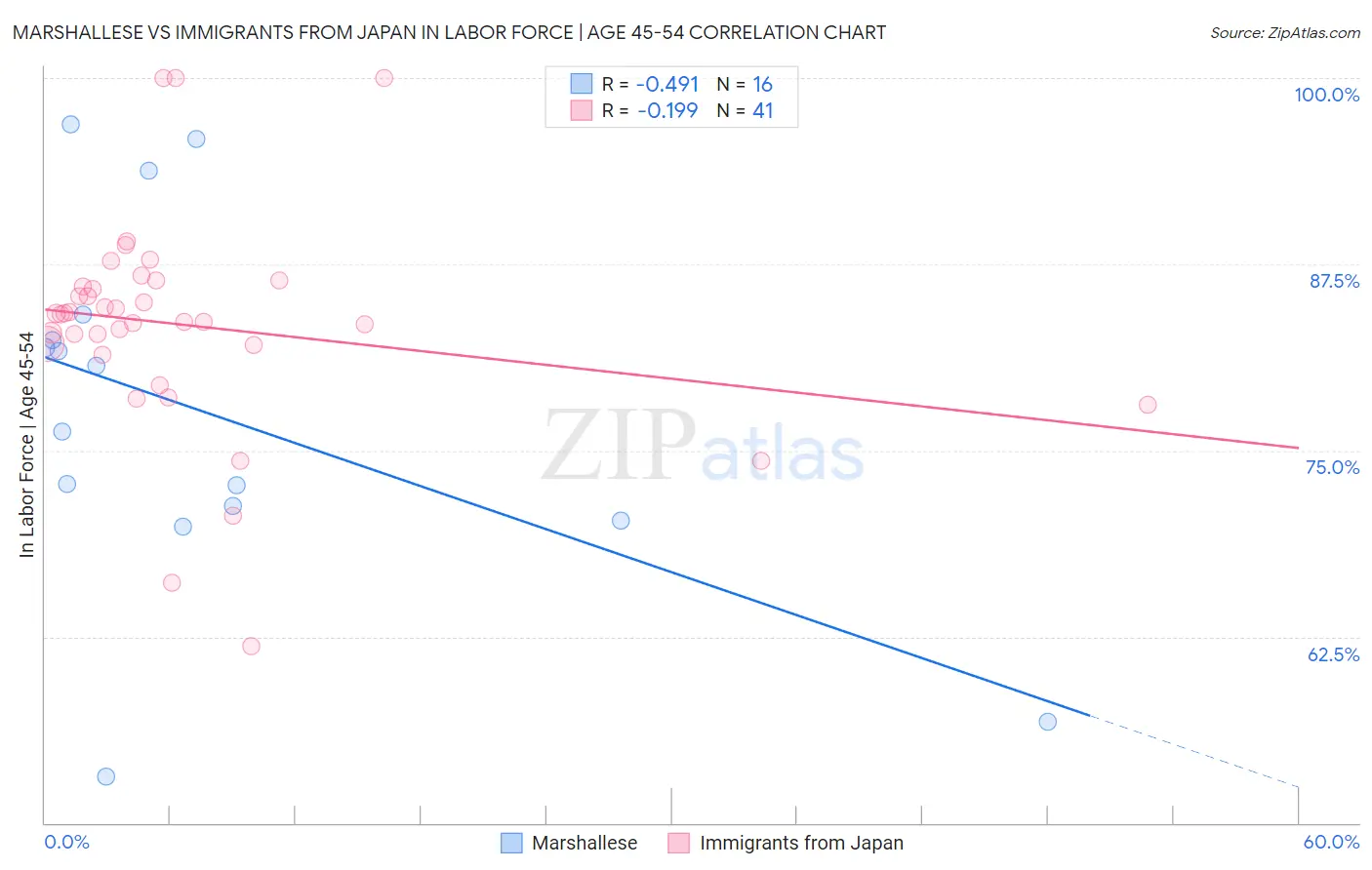 Marshallese vs Immigrants from Japan In Labor Force | Age 45-54