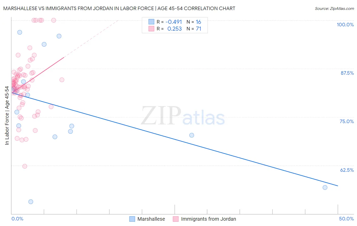Marshallese vs Immigrants from Jordan In Labor Force | Age 45-54