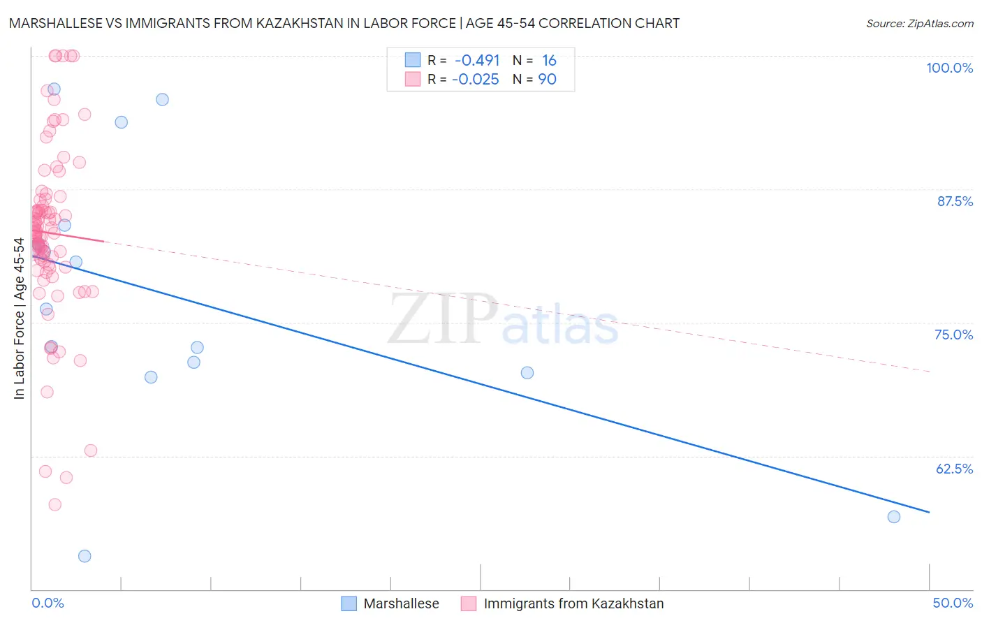 Marshallese vs Immigrants from Kazakhstan In Labor Force | Age 45-54