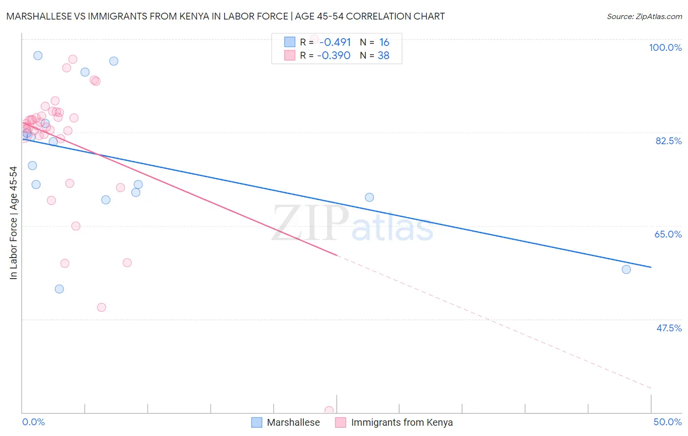Marshallese vs Immigrants from Kenya In Labor Force | Age 45-54