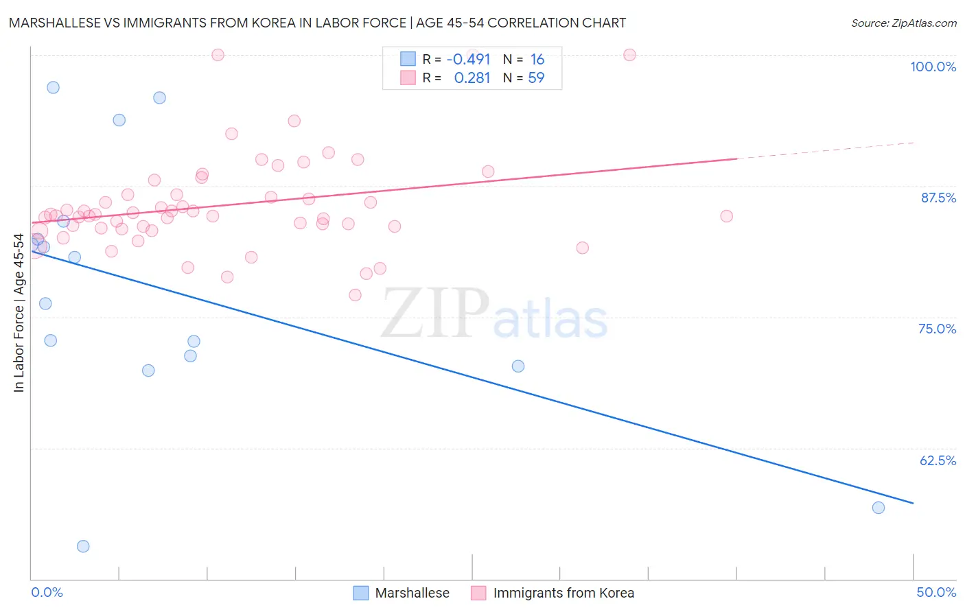Marshallese vs Immigrants from Korea In Labor Force | Age 45-54