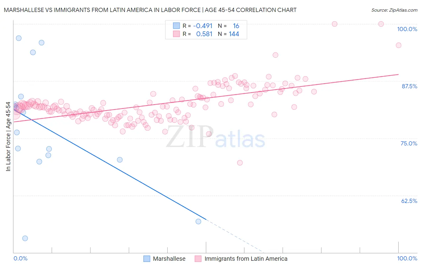 Marshallese vs Immigrants from Latin America In Labor Force | Age 45-54