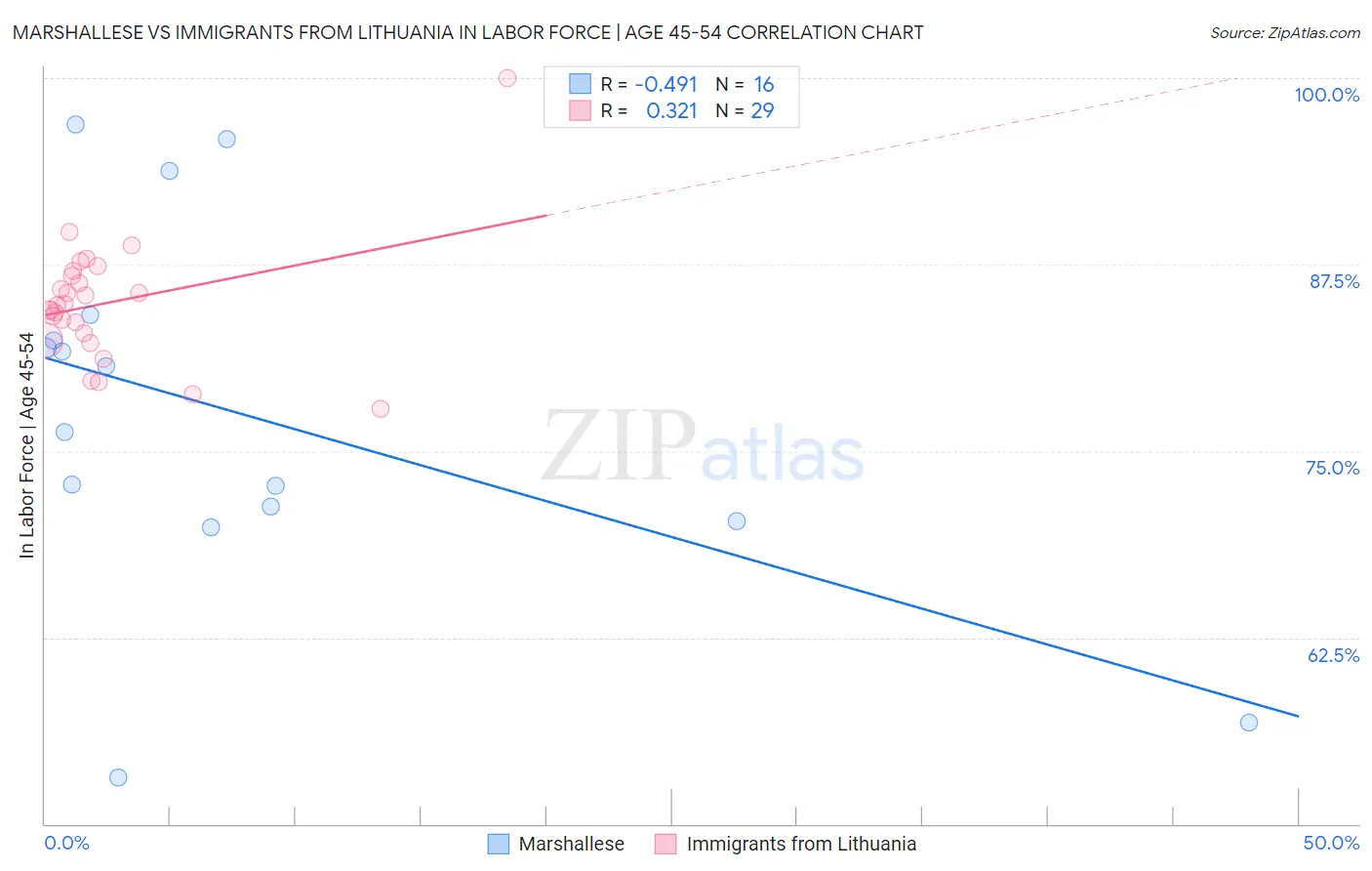 Marshallese vs Immigrants from Lithuania In Labor Force | Age 45-54