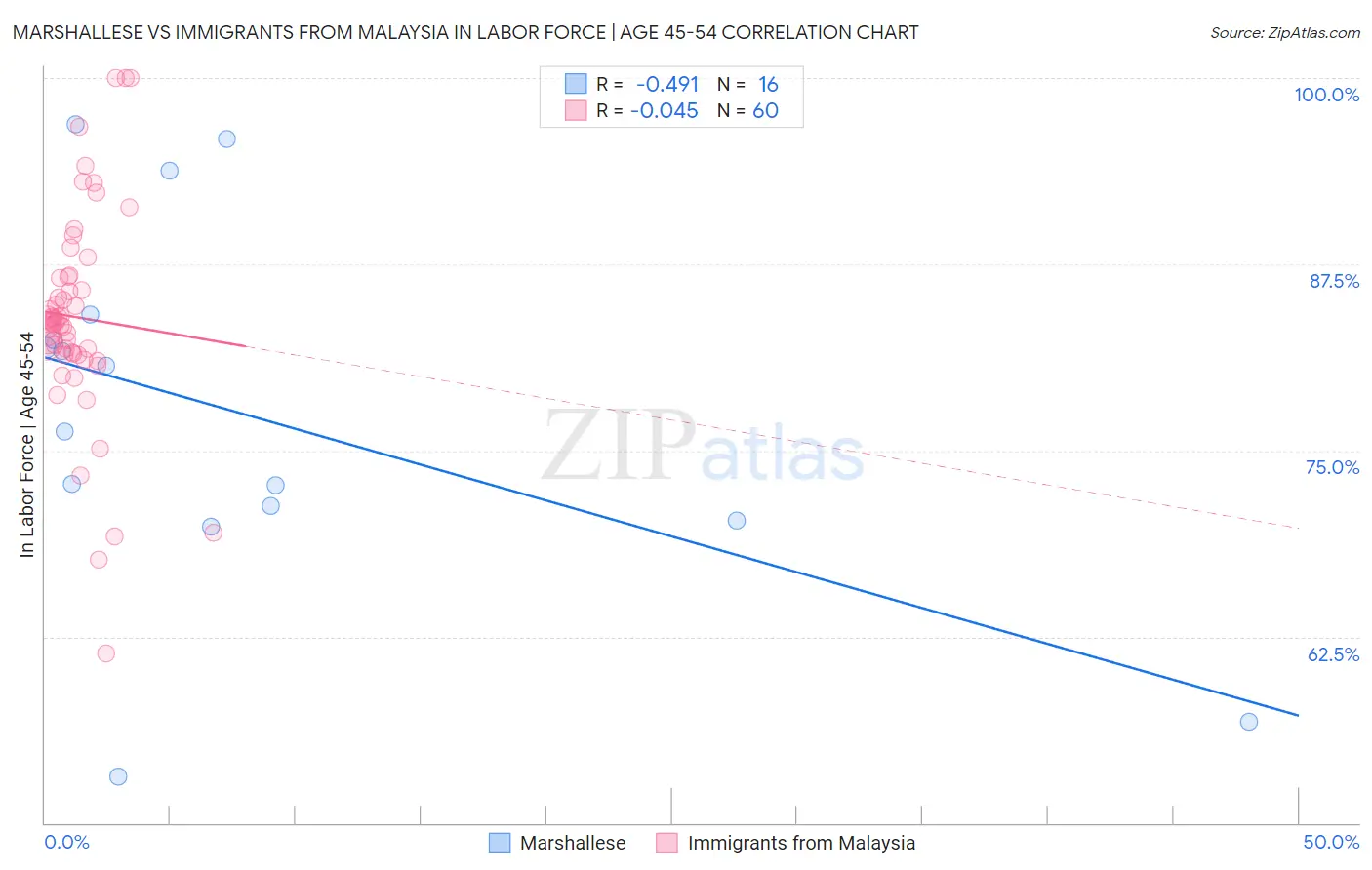Marshallese vs Immigrants from Malaysia In Labor Force | Age 45-54