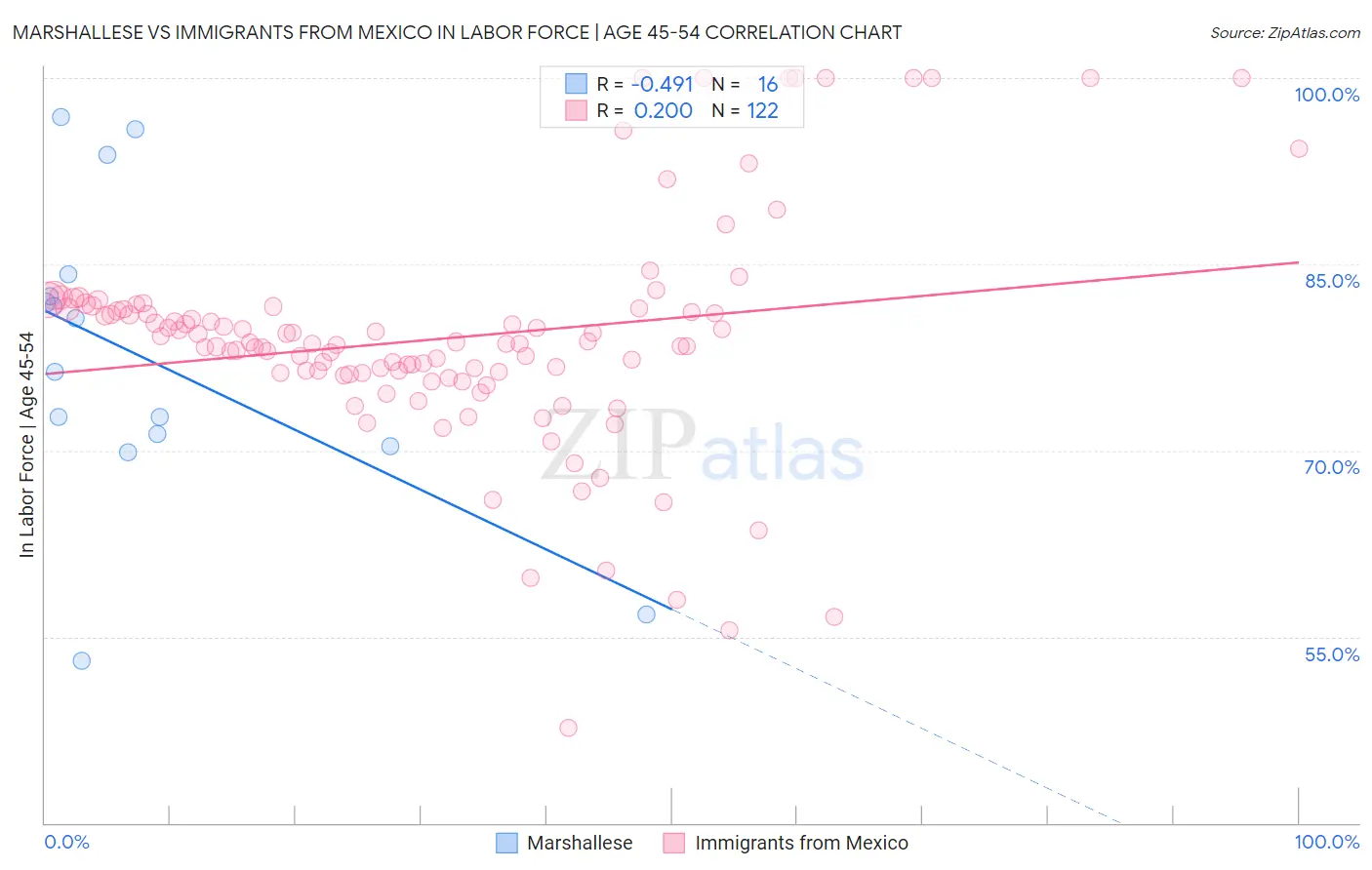 Marshallese vs Immigrants from Mexico In Labor Force | Age 45-54
