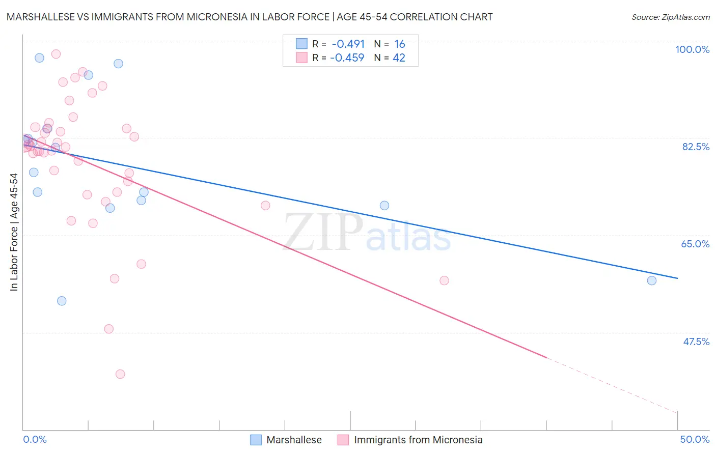 Marshallese vs Immigrants from Micronesia In Labor Force | Age 45-54