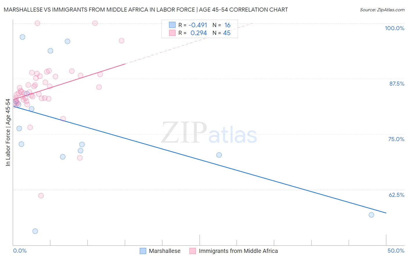 Marshallese vs Immigrants from Middle Africa In Labor Force | Age 45-54