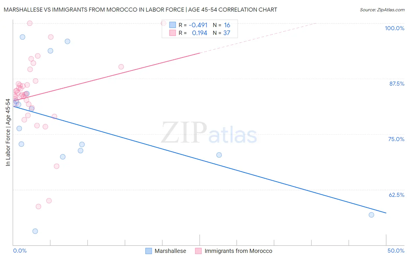 Marshallese vs Immigrants from Morocco In Labor Force | Age 45-54