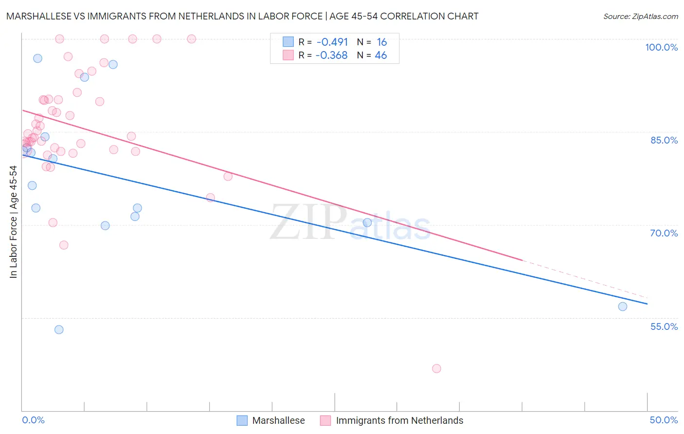 Marshallese vs Immigrants from Netherlands In Labor Force | Age 45-54