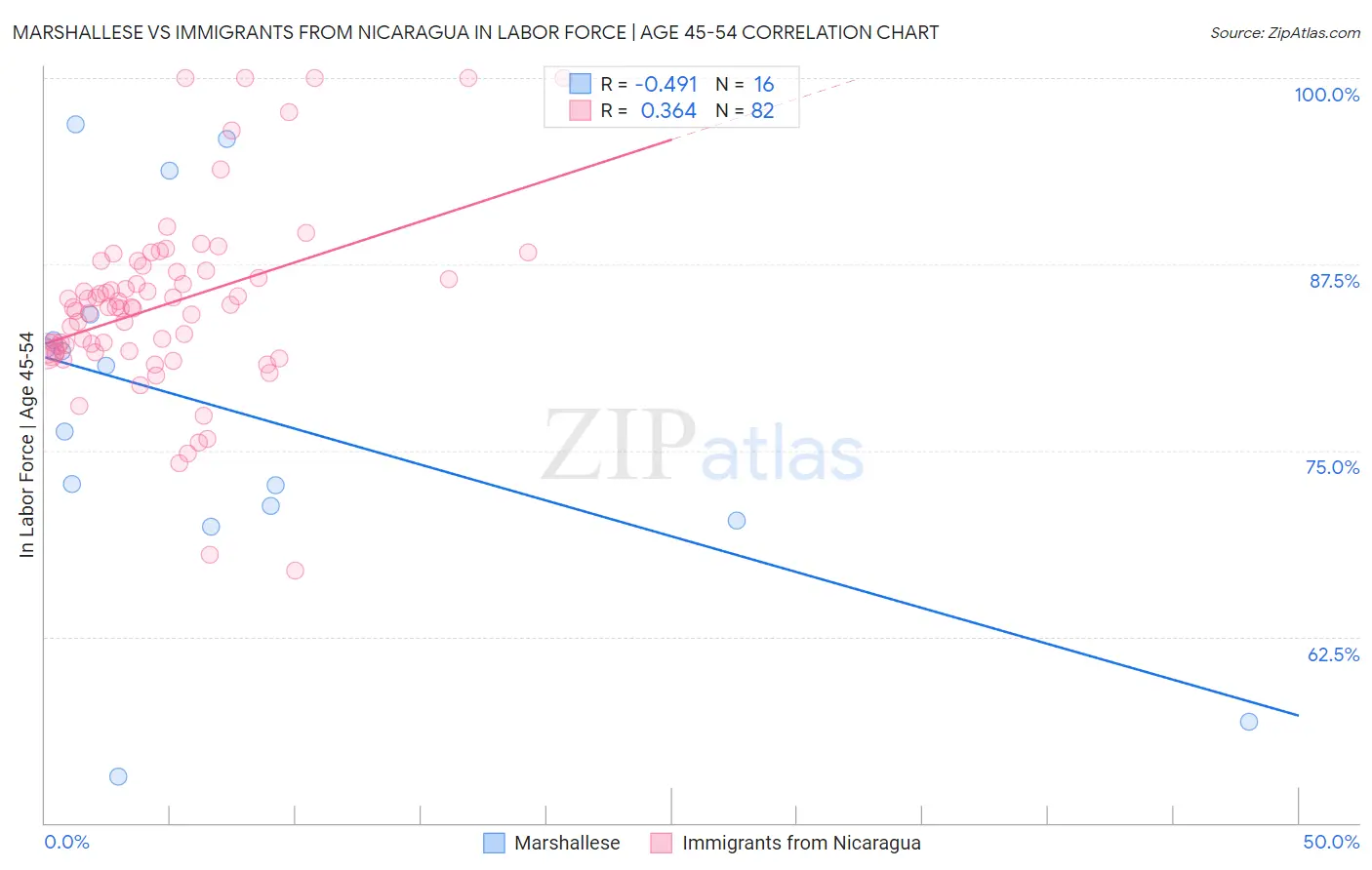 Marshallese vs Immigrants from Nicaragua In Labor Force | Age 45-54