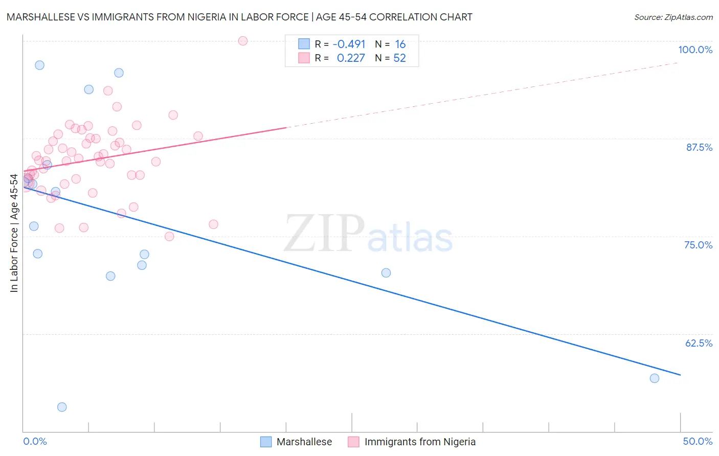 Marshallese vs Immigrants from Nigeria In Labor Force | Age 45-54