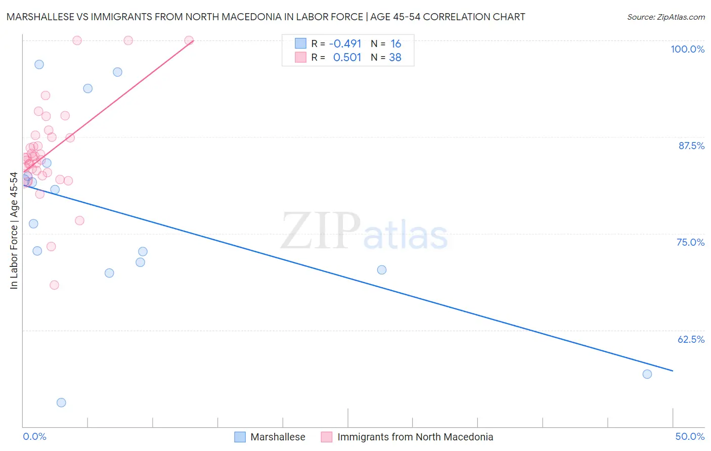 Marshallese vs Immigrants from North Macedonia In Labor Force | Age 45-54