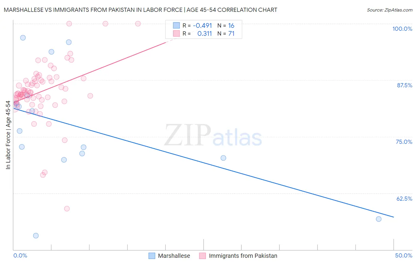 Marshallese vs Immigrants from Pakistan In Labor Force | Age 45-54