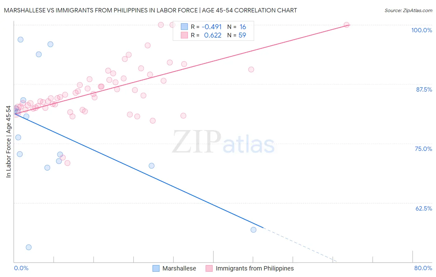 Marshallese vs Immigrants from Philippines In Labor Force | Age 45-54