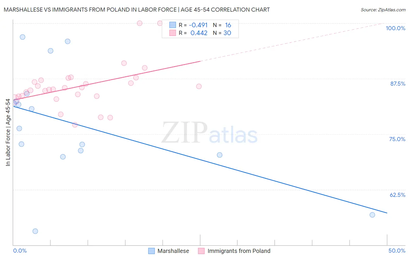 Marshallese vs Immigrants from Poland In Labor Force | Age 45-54