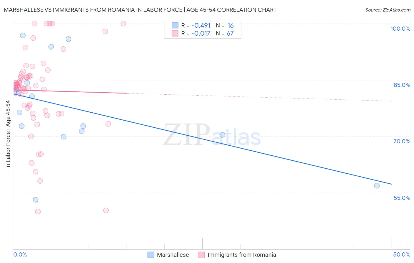 Marshallese vs Immigrants from Romania In Labor Force | Age 45-54