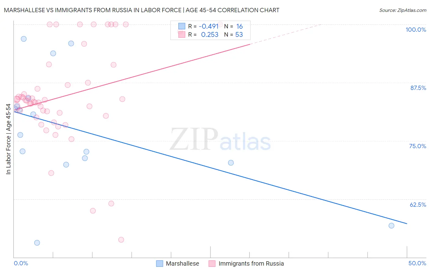 Marshallese vs Immigrants from Russia In Labor Force | Age 45-54