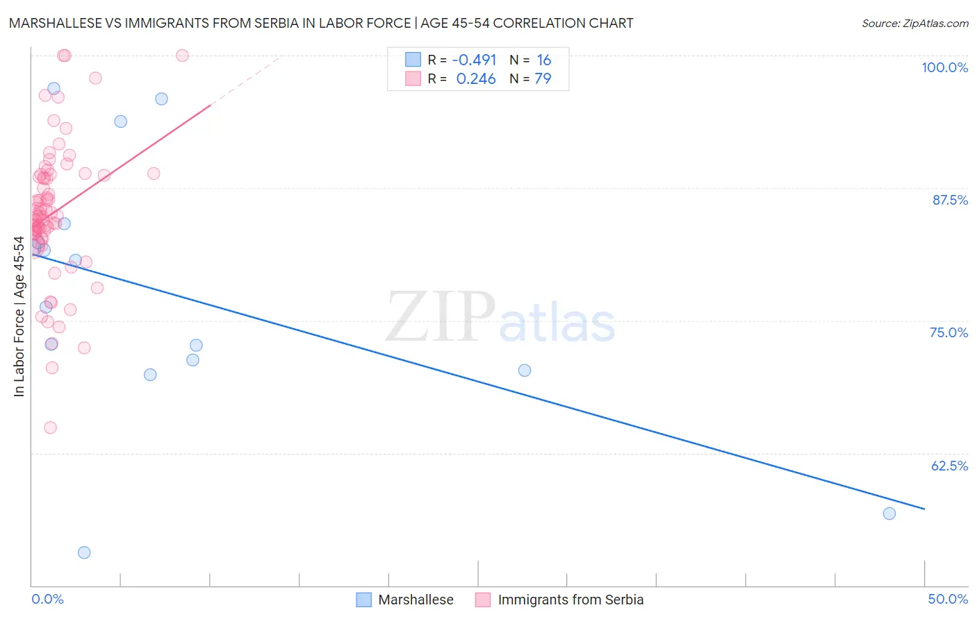 Marshallese vs Immigrants from Serbia In Labor Force | Age 45-54