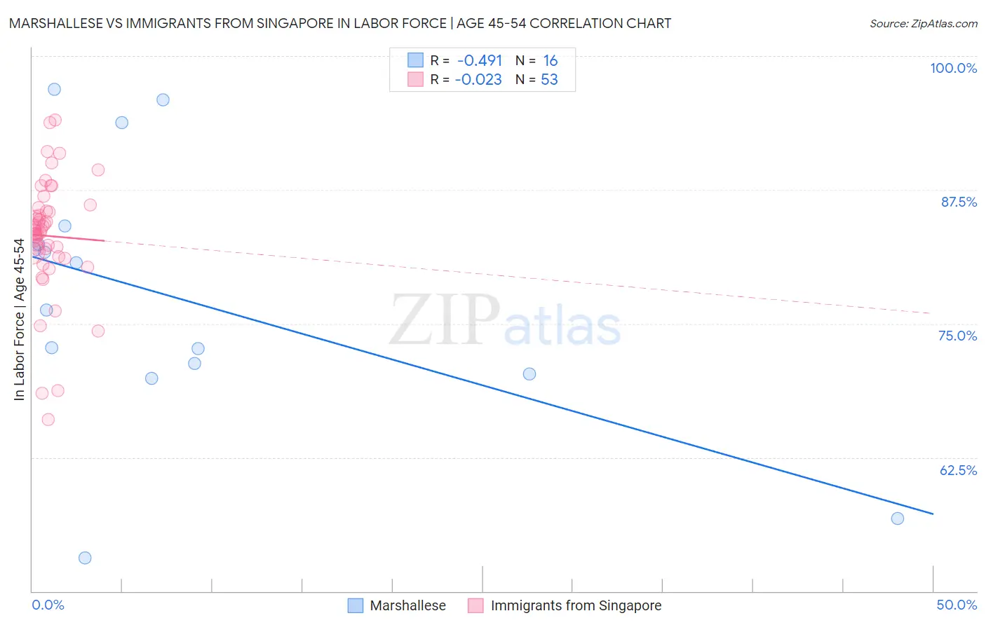 Marshallese vs Immigrants from Singapore In Labor Force | Age 45-54