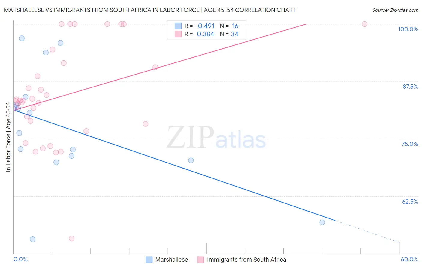 Marshallese vs Immigrants from South Africa In Labor Force | Age 45-54