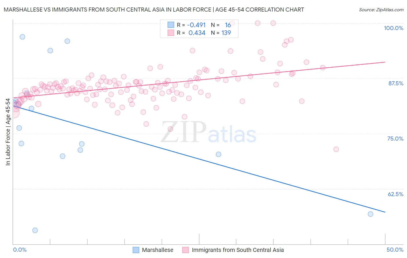 Marshallese vs Immigrants from South Central Asia In Labor Force | Age 45-54