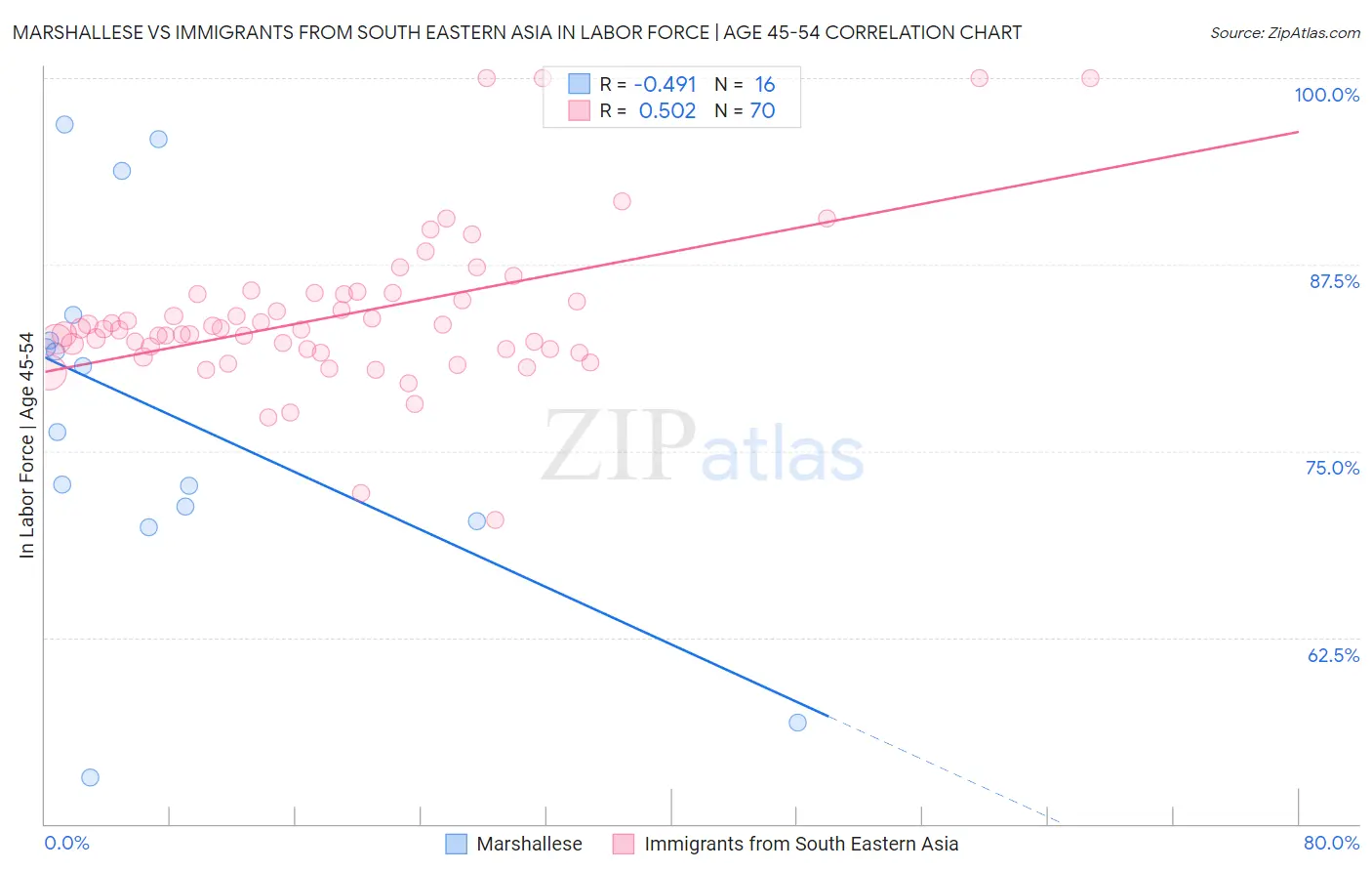 Marshallese vs Immigrants from South Eastern Asia In Labor Force | Age 45-54
