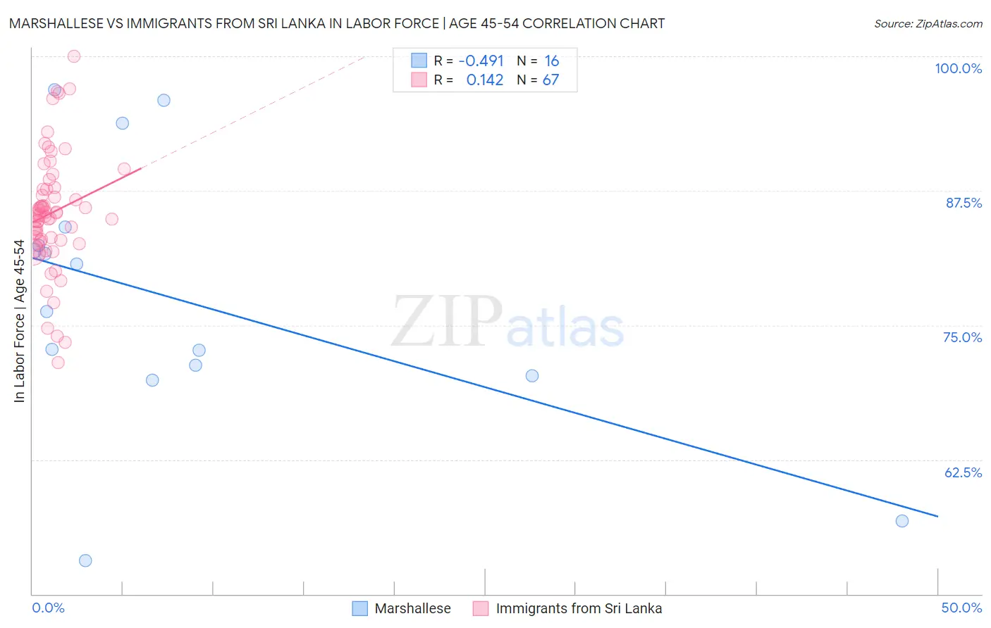Marshallese vs Immigrants from Sri Lanka In Labor Force | Age 45-54