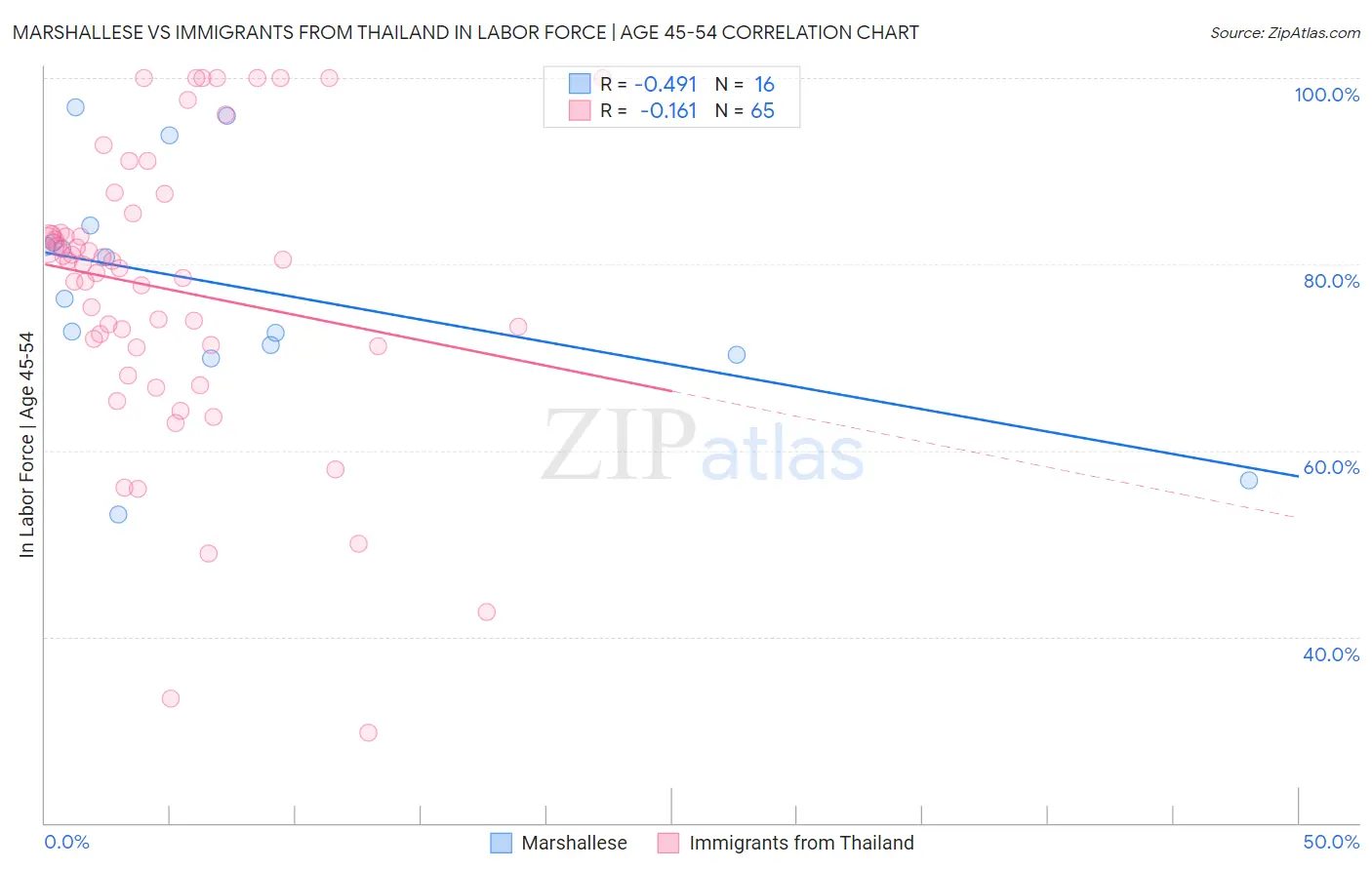 Marshallese vs Immigrants from Thailand In Labor Force | Age 45-54