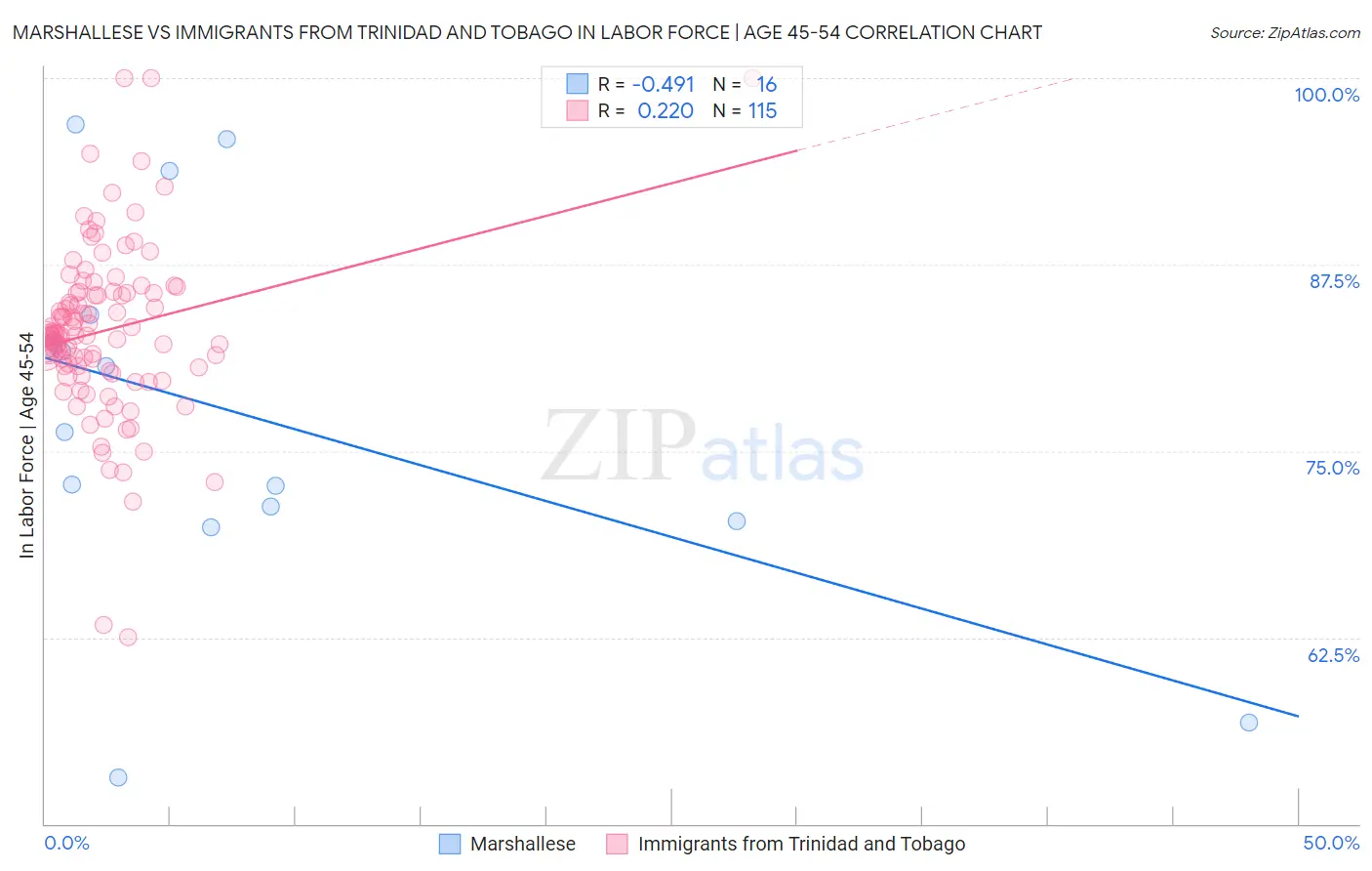 Marshallese vs Immigrants from Trinidad and Tobago In Labor Force | Age 45-54