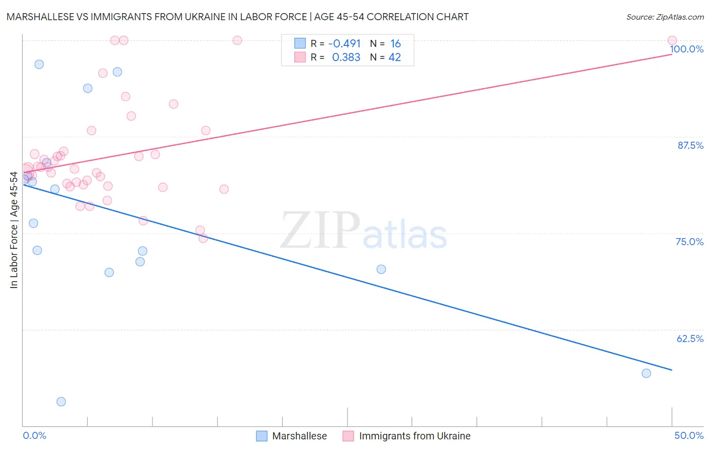 Marshallese vs Immigrants from Ukraine In Labor Force | Age 45-54