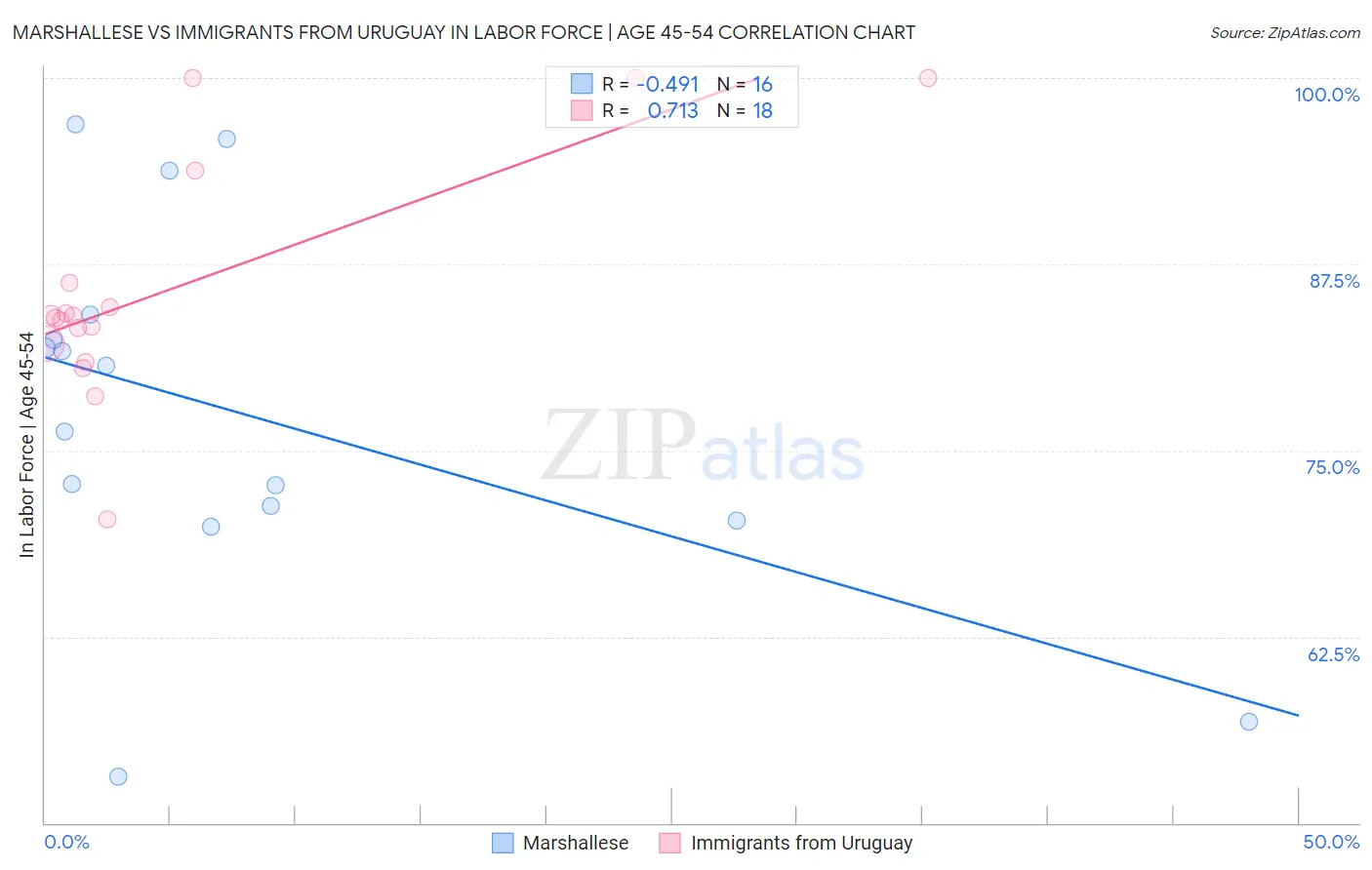 Marshallese vs Immigrants from Uruguay In Labor Force | Age 45-54